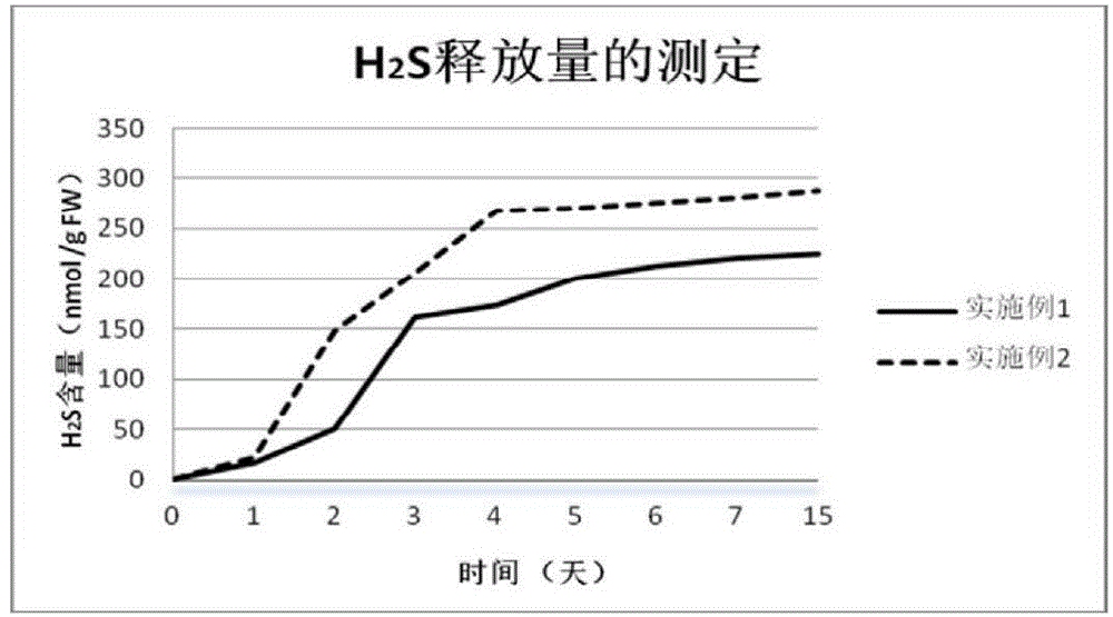 Hydrogen sulfide slow-release inhibitor as well as preparation method and application thereof