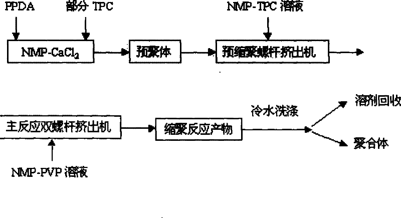 Novel preparation technique for poly (p-phenylene terephthalamide)