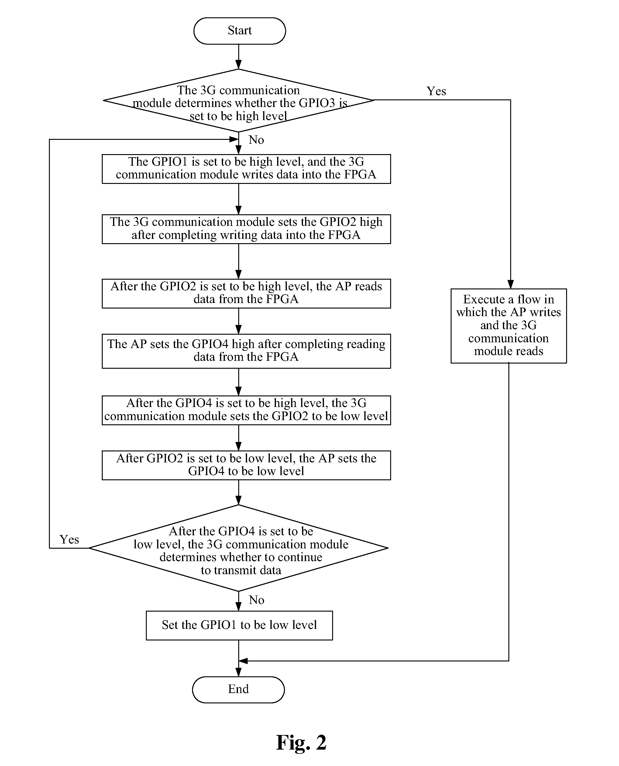 Device and Method for Enhancing Flexibility of Interface Between 3G Communication Module and Application Processor