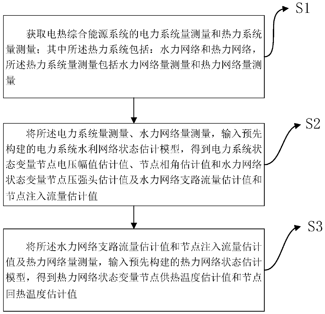 Double-layer robust state estimation method and system of electric heating comprehensive energy system