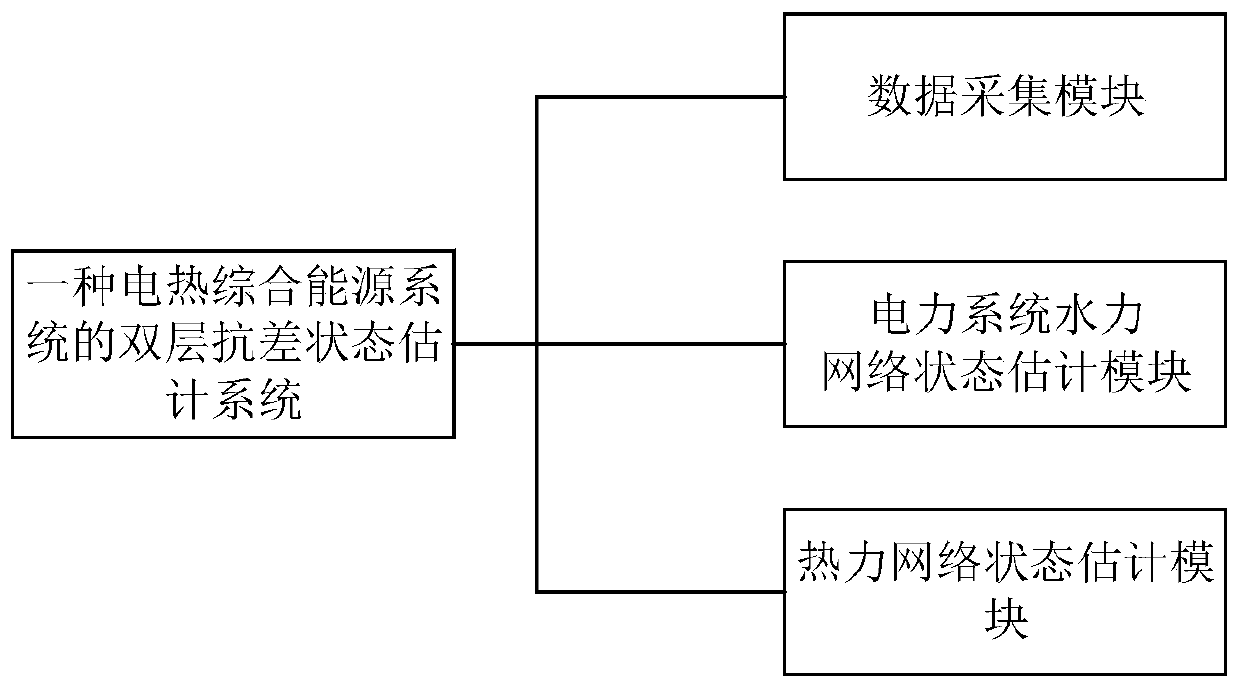 Double-layer robust state estimation method and system of electric heating comprehensive energy system