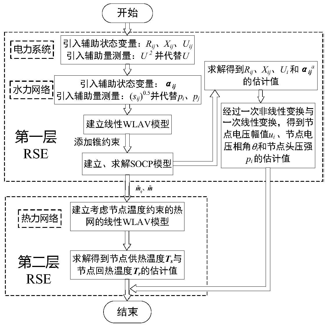 Double-layer robust state estimation method and system of electric heating comprehensive energy system