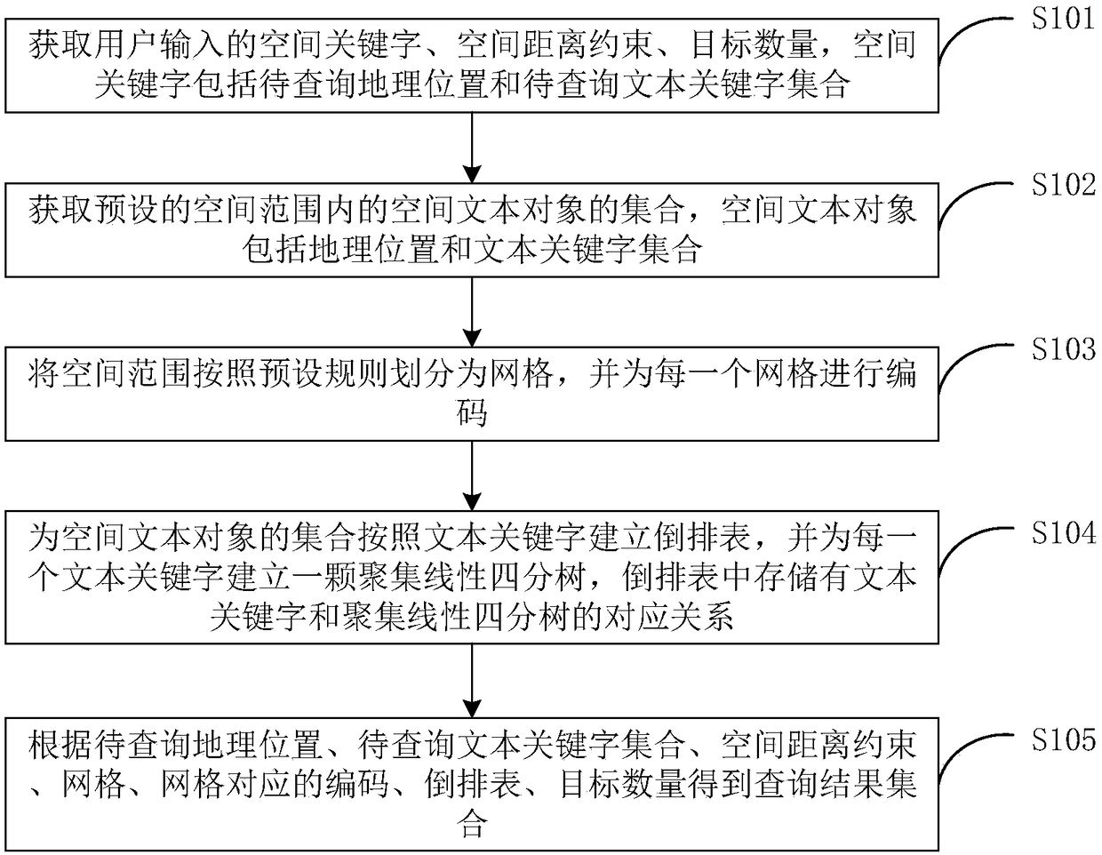 Spatial-keyword query method and system based on spatial distance constraints