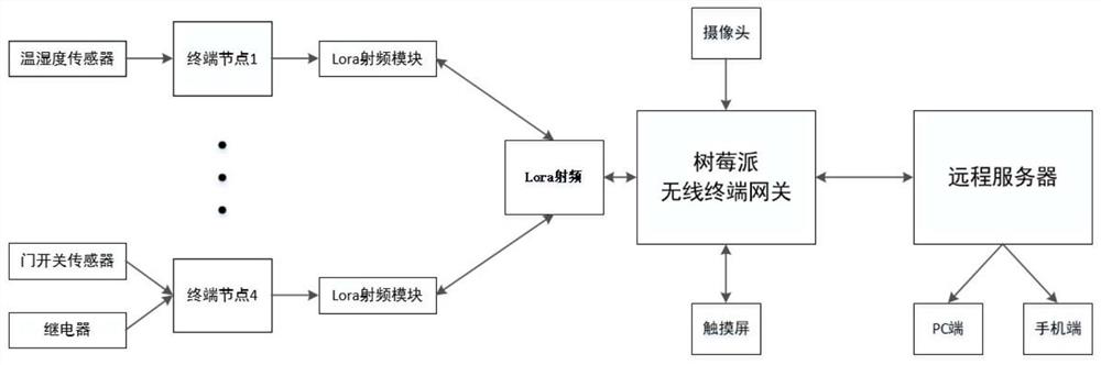 LoRa-based intelligent cold chain vehicle system and measurement and control method