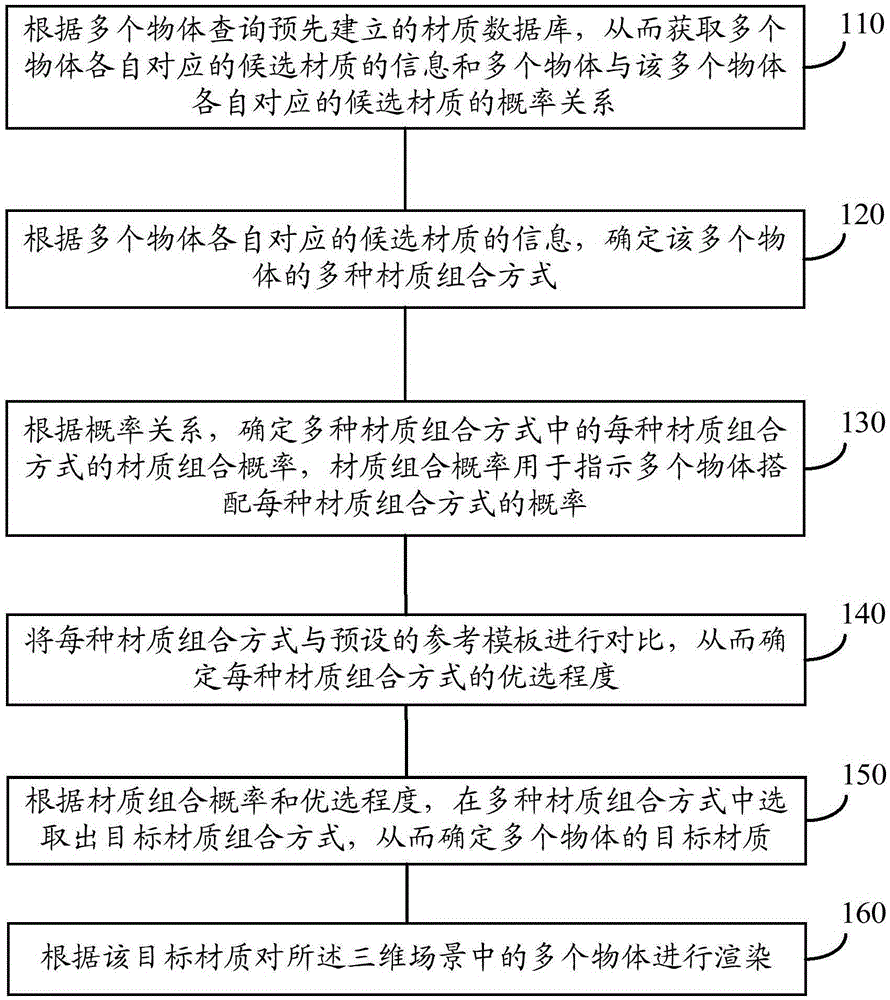 Method and device for selecting materials for objects in 3D scene