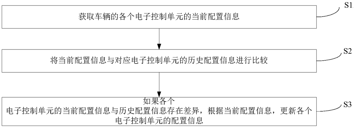 Self-learning method and self-learning system of vehicle configuration information and vehicle