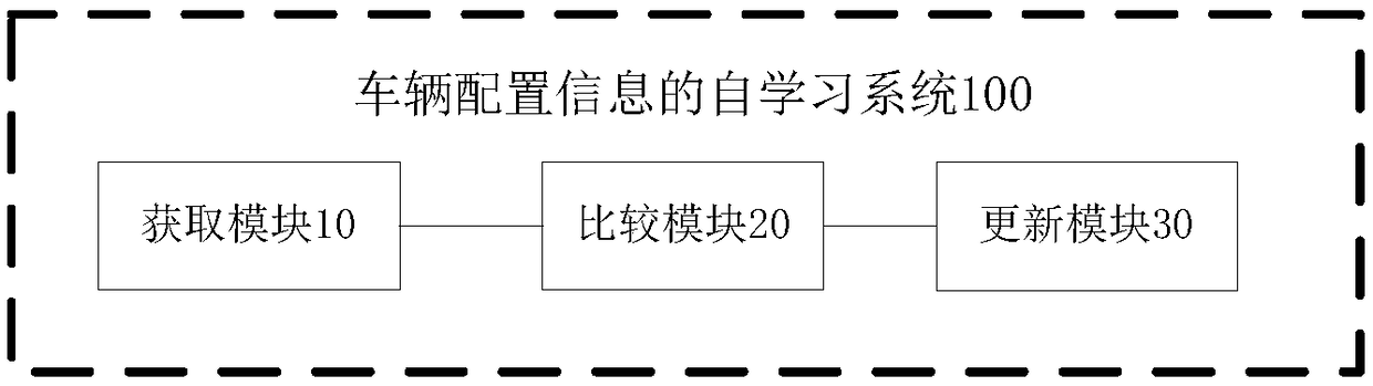 Self-learning method and self-learning system of vehicle configuration information and vehicle