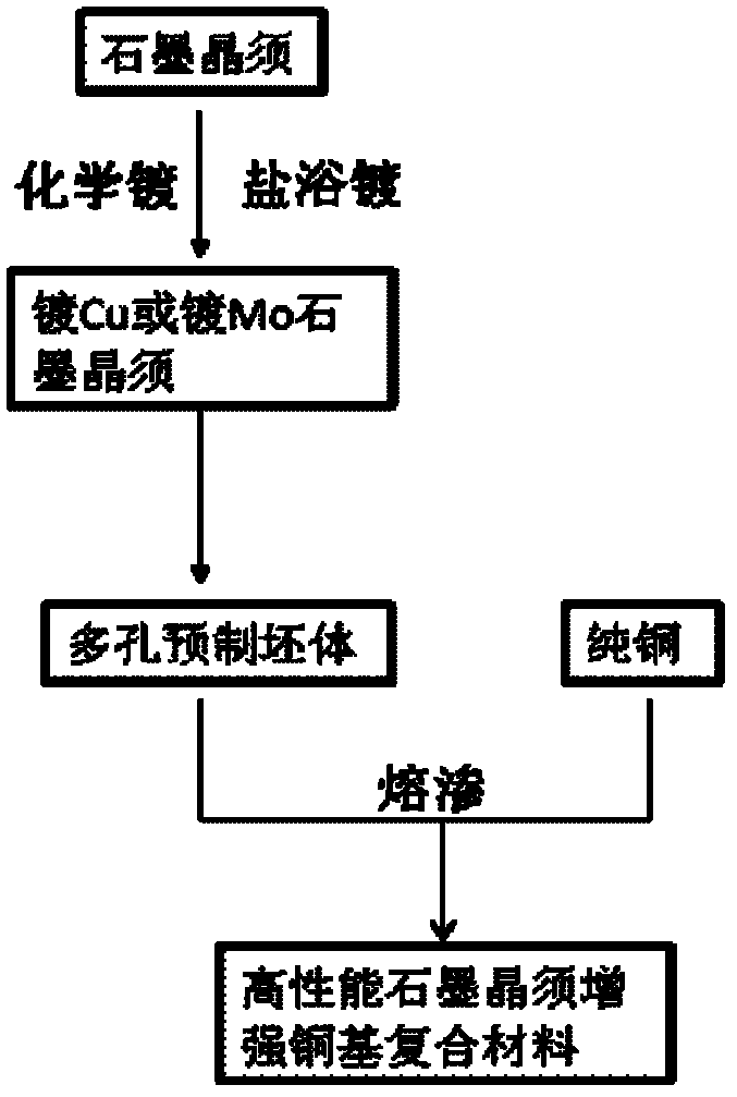 Preparation method of graphite whisker reinforced copper base composite material