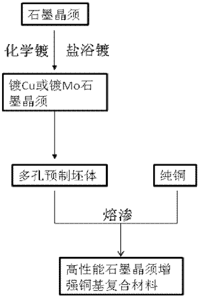 Preparation method of graphite whisker reinforced copper base composite material