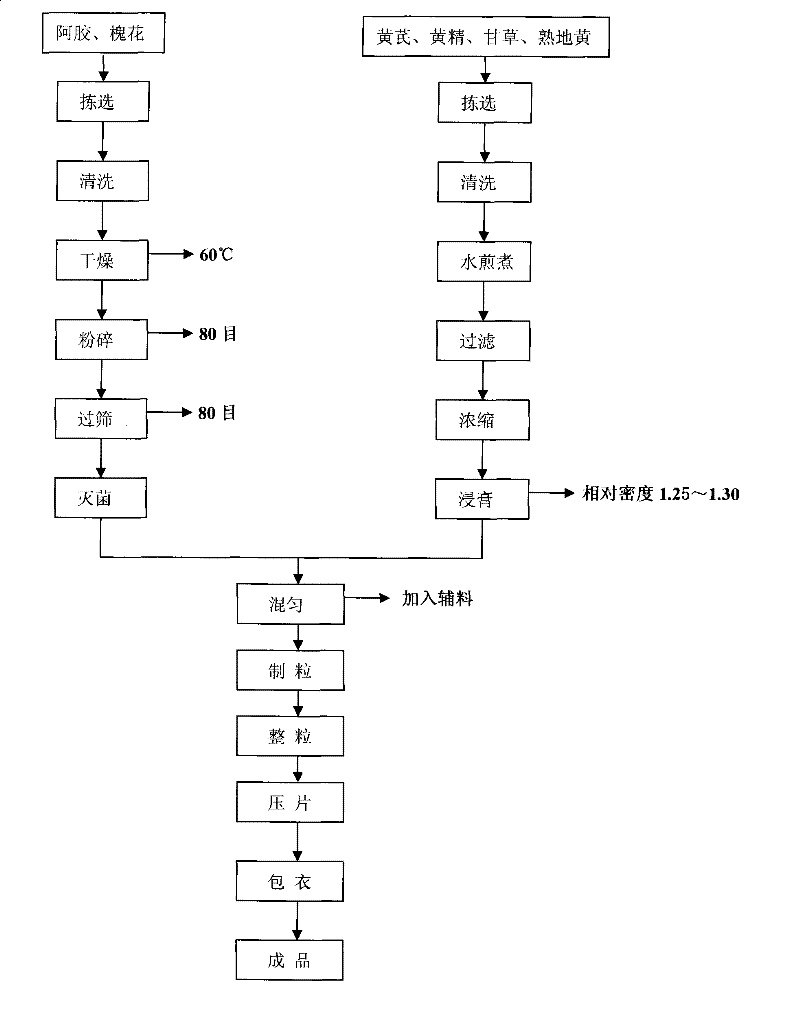 Health-care preparation capable of increasing the multiplication function of marrow hemopoietic stem cells to fight against senium and anaemia