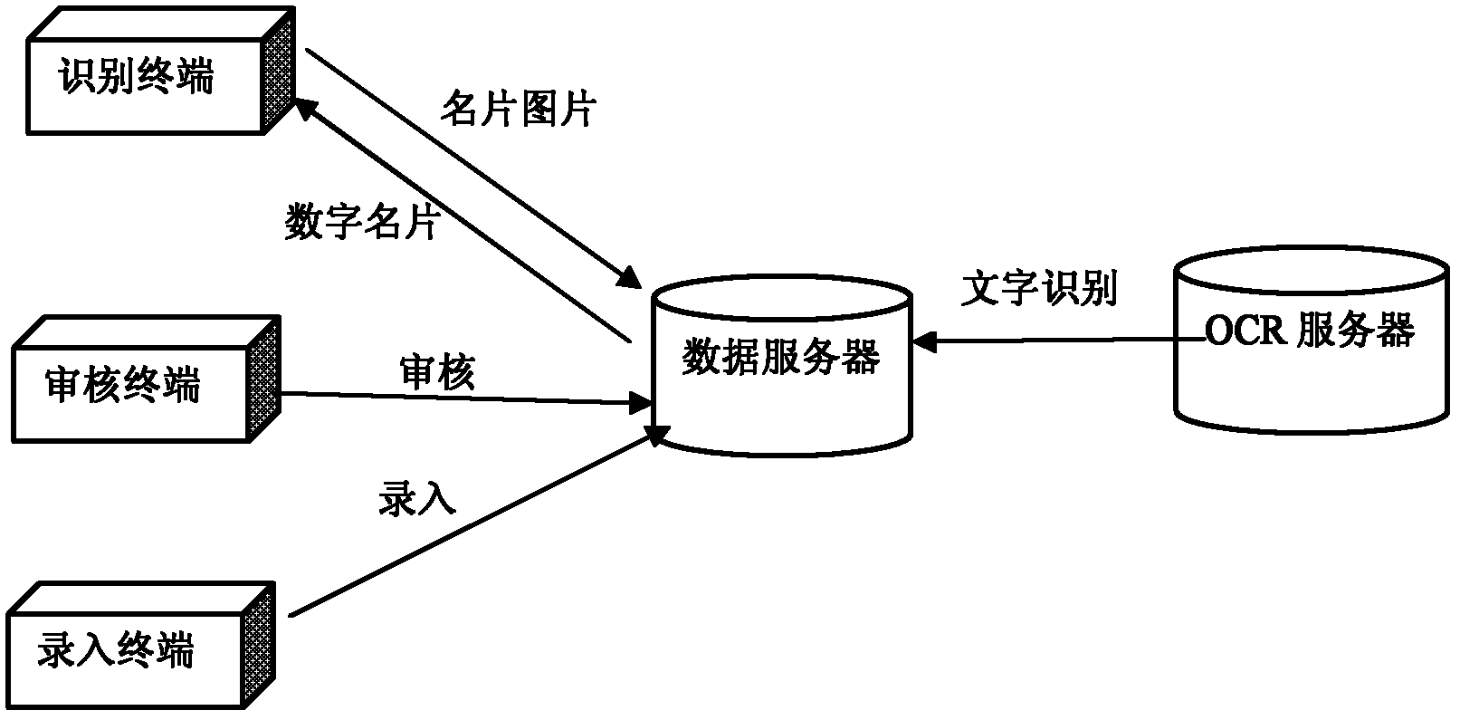 Name card recognition method based on cloud technology