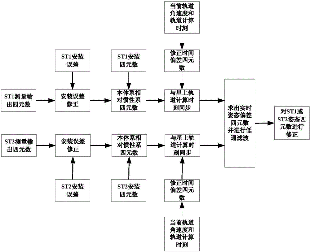 Method for correcting in-orbit real-time interaction of double star sensors