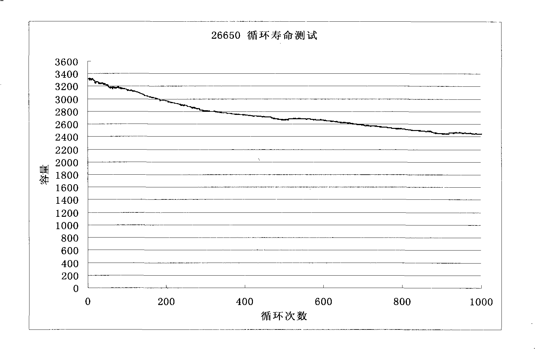 A high-capacity secure 26650 lithium ion battery and its making method