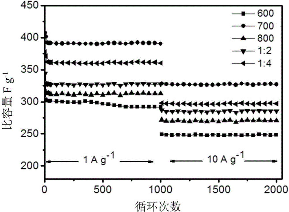 Nitrogen-doped porous carbon nanotube material and its preparation method and use in super capacitor electrode