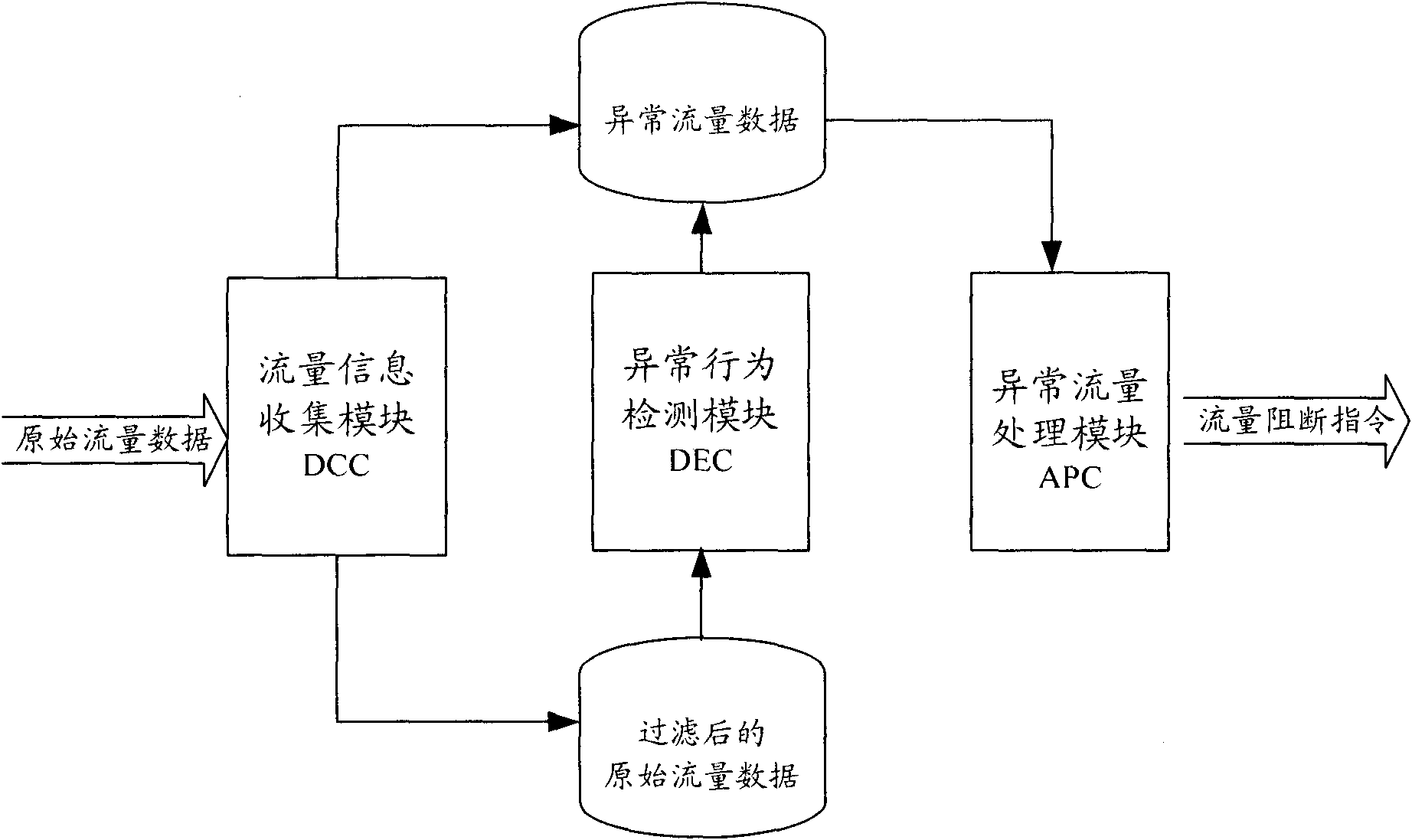 Device and method for detecting network access abnormality based on data stream behavior analysis