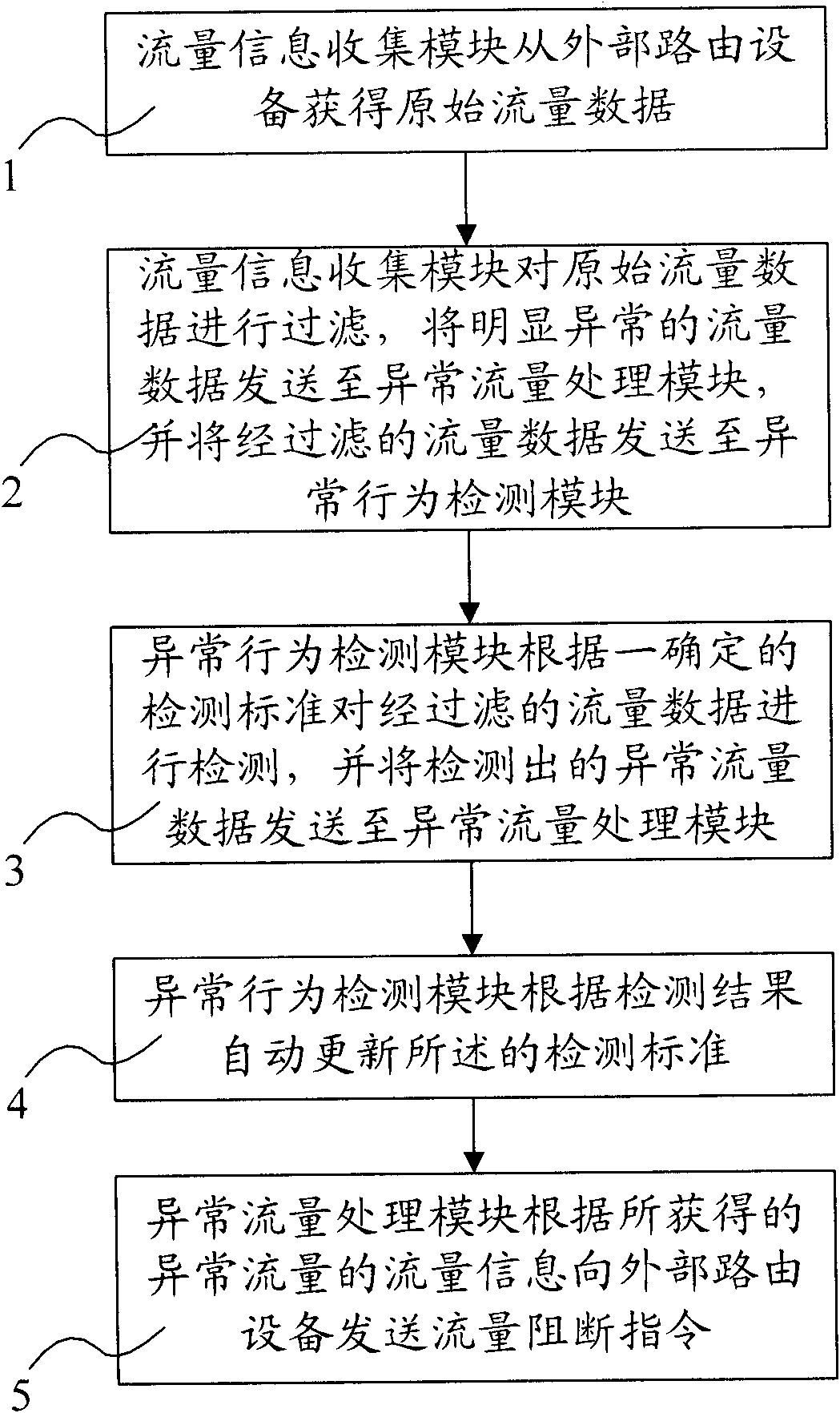 Device and method for detecting network access abnormality based on data stream behavior analysis