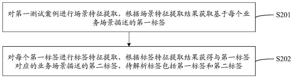 Analysis method and device based on cucber test case, equipment and storage medium