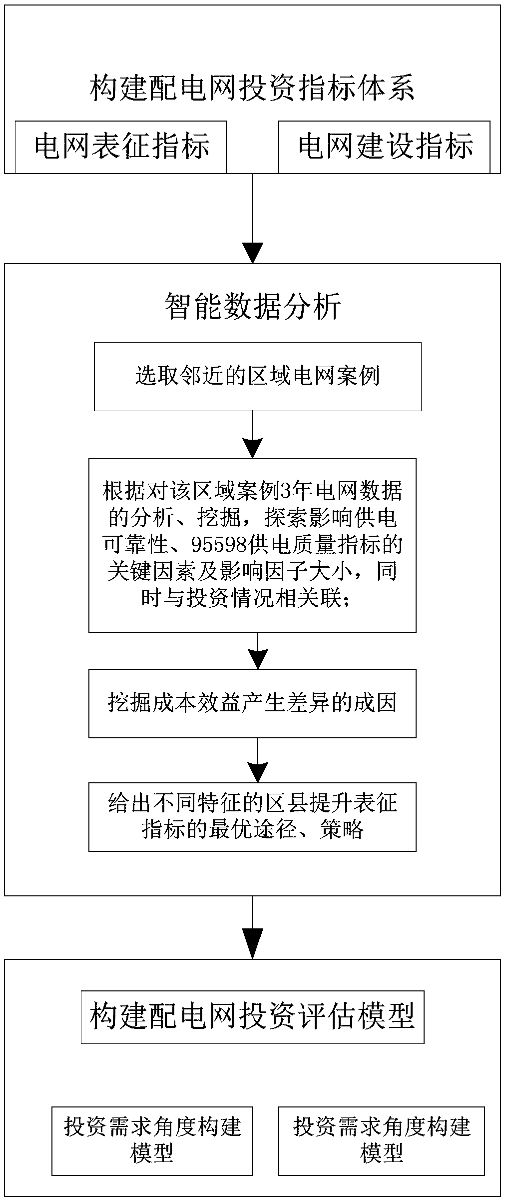 Novel power distribution network investment benefit analysis method