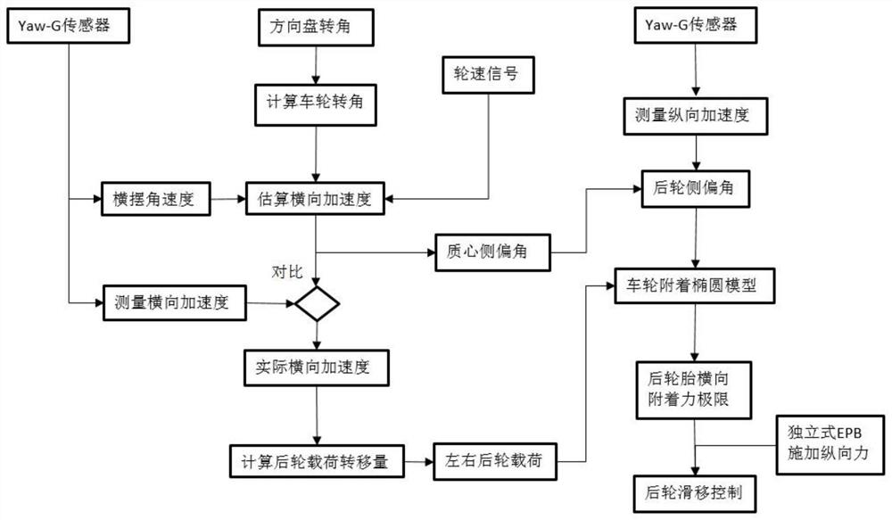 A fast cornering control method based on independent epb