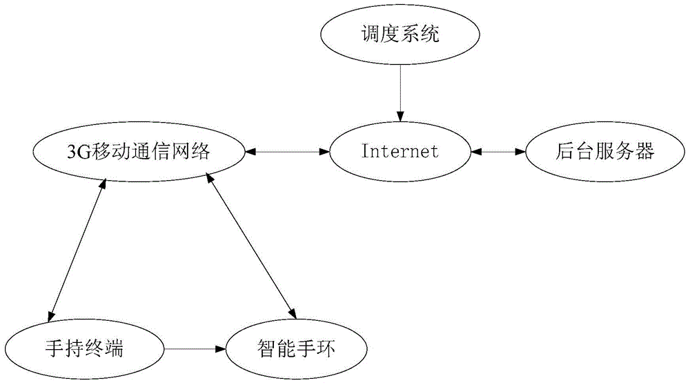 Railway public works protection system and method based on smart bracelet