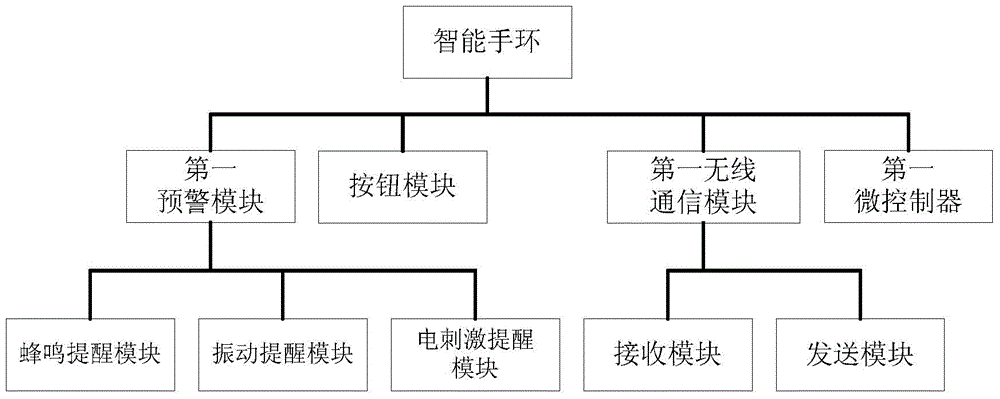 Railway public works protection system and method based on smart bracelet