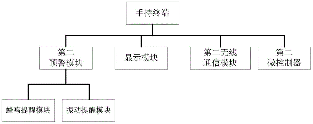 Railway public works protection system and method based on smart bracelet