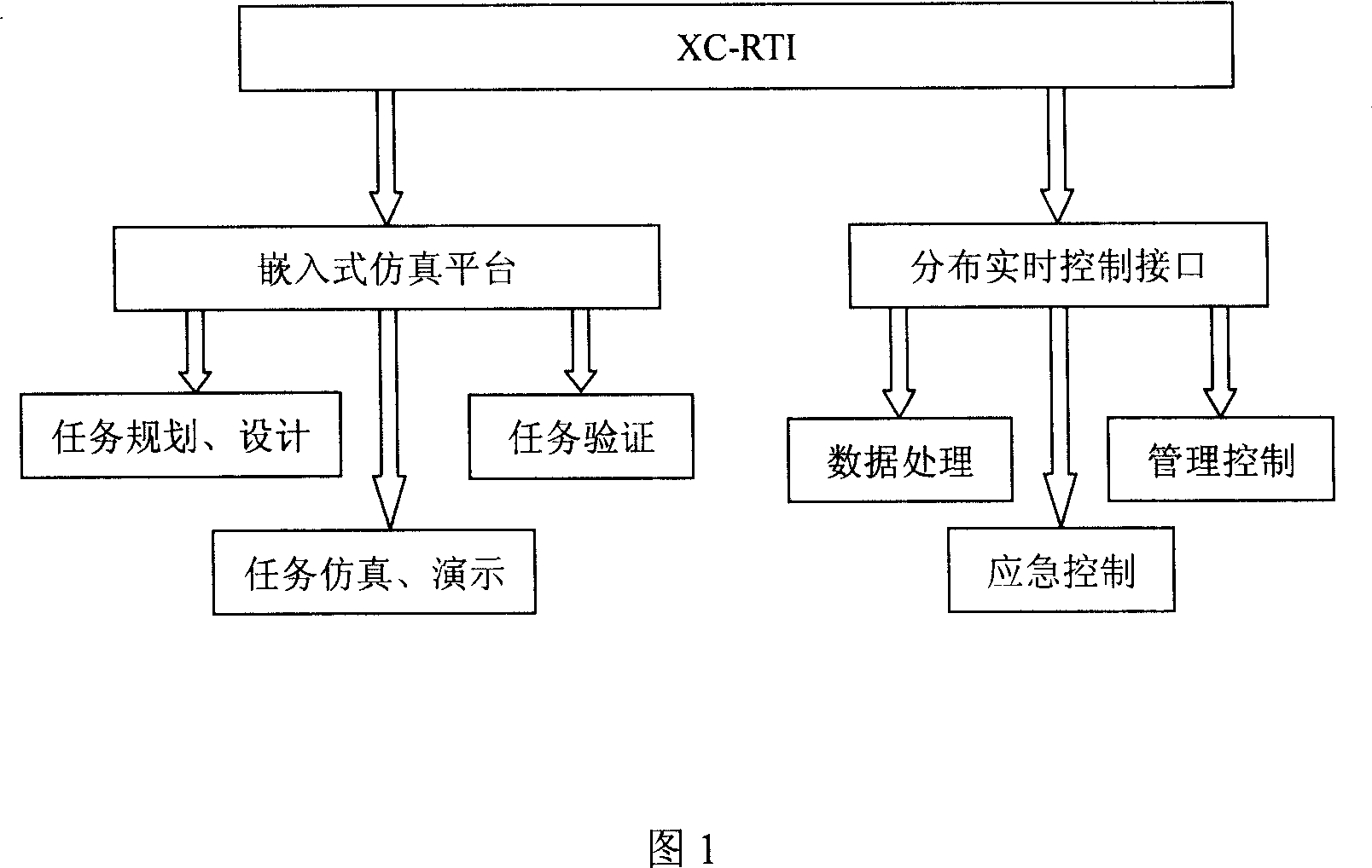 Embedded type distributed simulation platform based on HLA facing to space flight measurement and control and its realization method