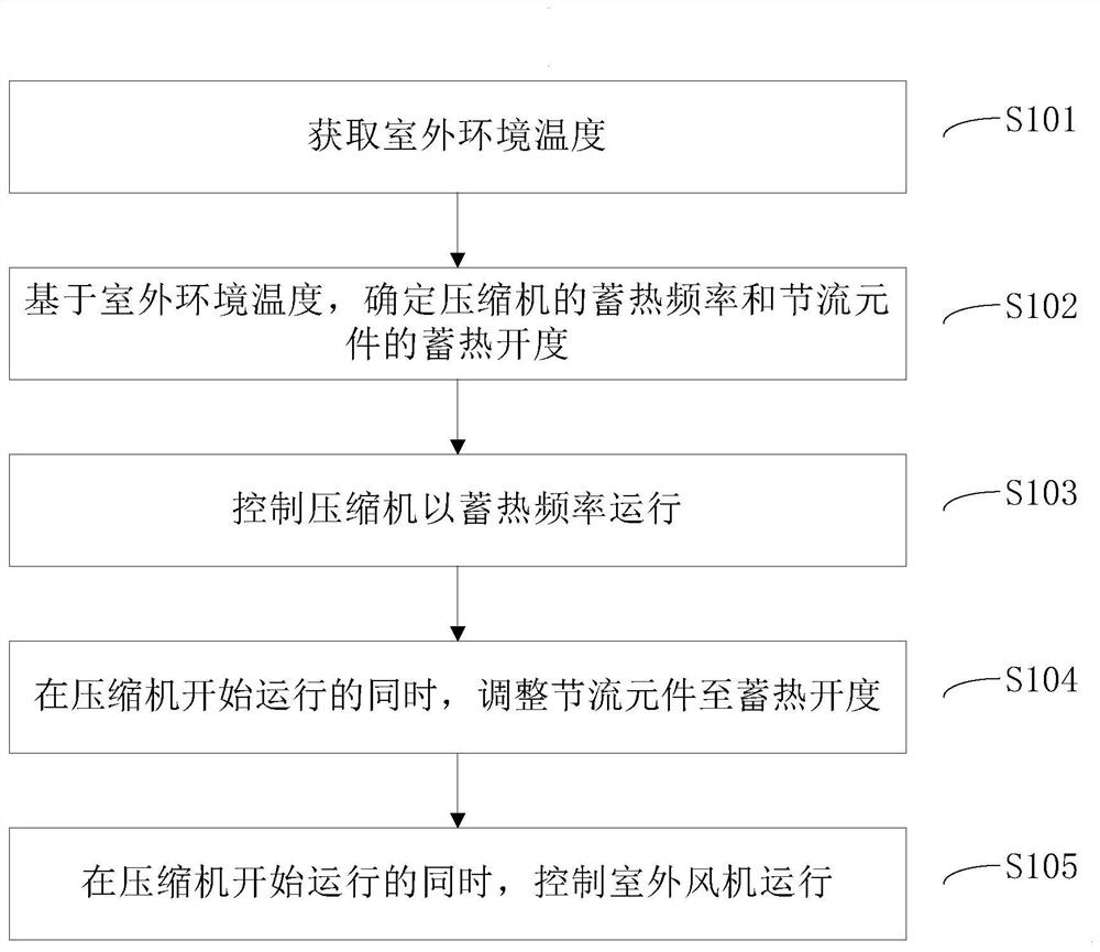 Heat storage control method of air conditioner