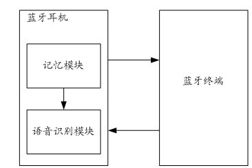 Method and system capable of achieving automatic pairing connection of Bluetooth earphones by speech recognition