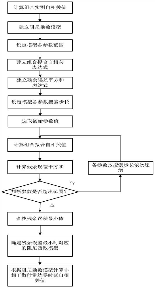 Autocorrelation function processing method at zero time delay of radar based on damping fitting