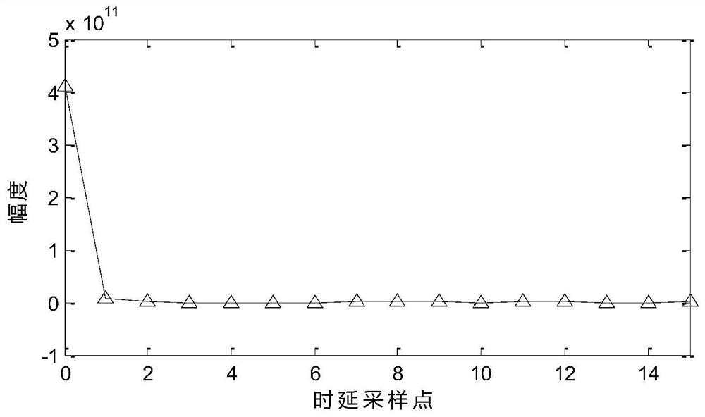 Autocorrelation function processing method at zero time delay of radar based on damping fitting