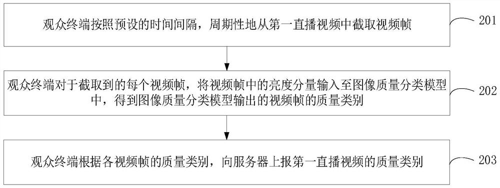 Live video quality evaluation method and device, computer equipment and storage medium