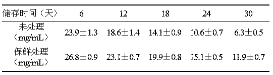 Compound preservative for fresh-cut fruits and vegetables and use method thereof