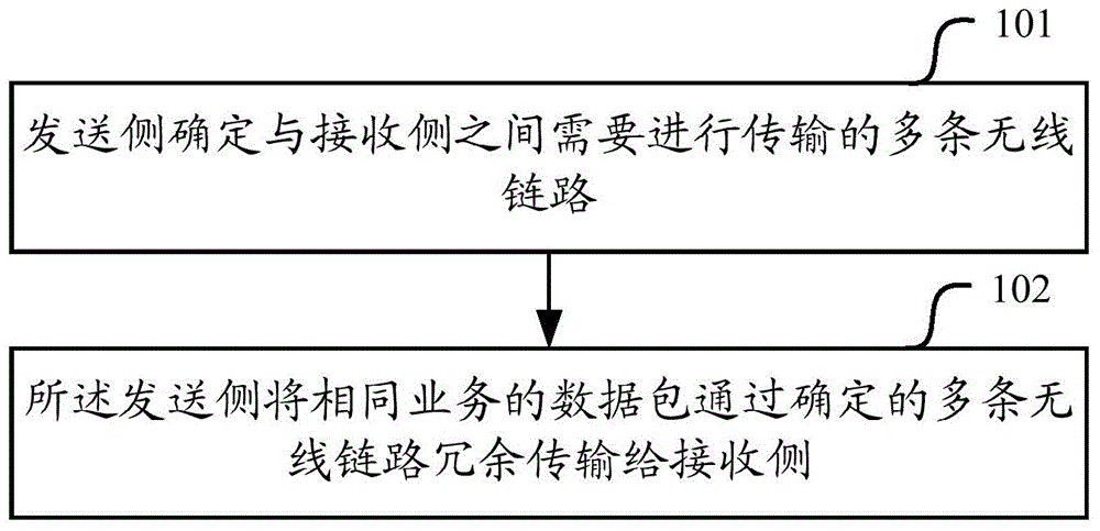 Method and equipment for data transmission