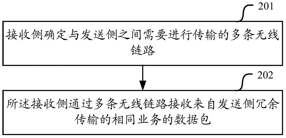 Method and equipment for data transmission