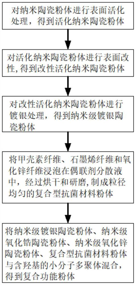 Preparation process of antistatic and antibacterial nano composite functional powder