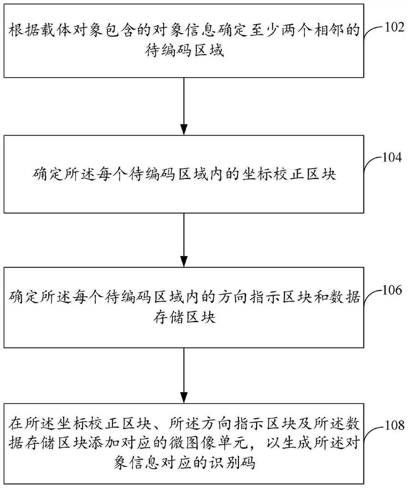 Identification code coding method