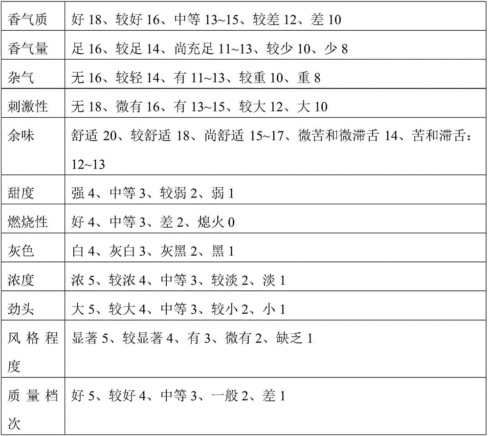 Method for preparing cigar tobacco leaves by fermenting compound amino acids