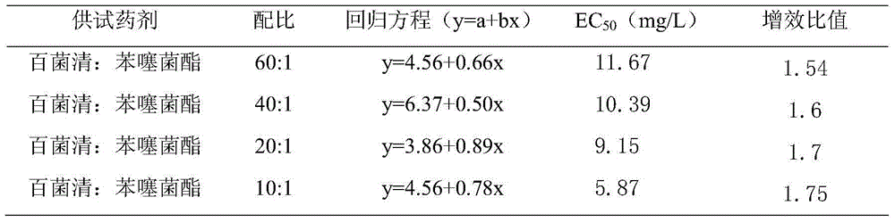 Sterilization composition containing benzothiostrobin and chlorothalonil and application thereof