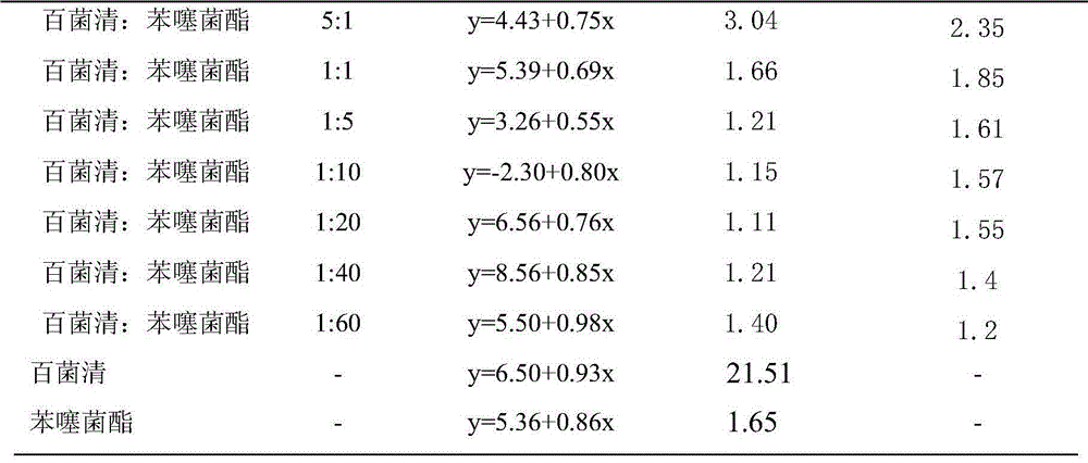 Sterilization composition containing benzothiostrobin and chlorothalonil and application thereof