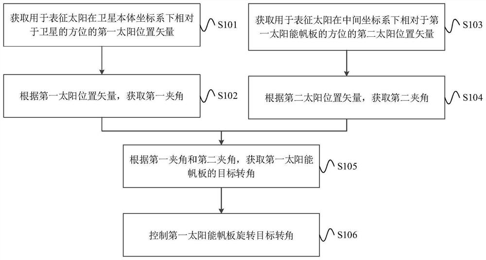 Satellite solar panel corner processing method and device, satellite and storage medium