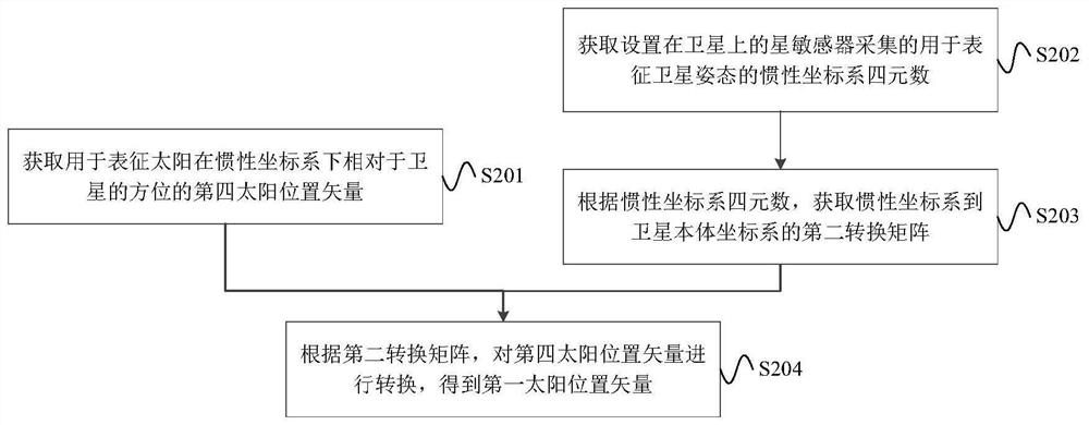 Satellite solar panel corner processing method and device, satellite and storage medium