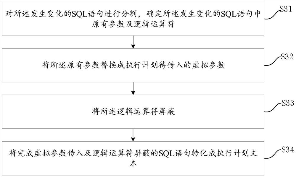 SQL statement execution performance identification method and device, computer equipment and storage medium