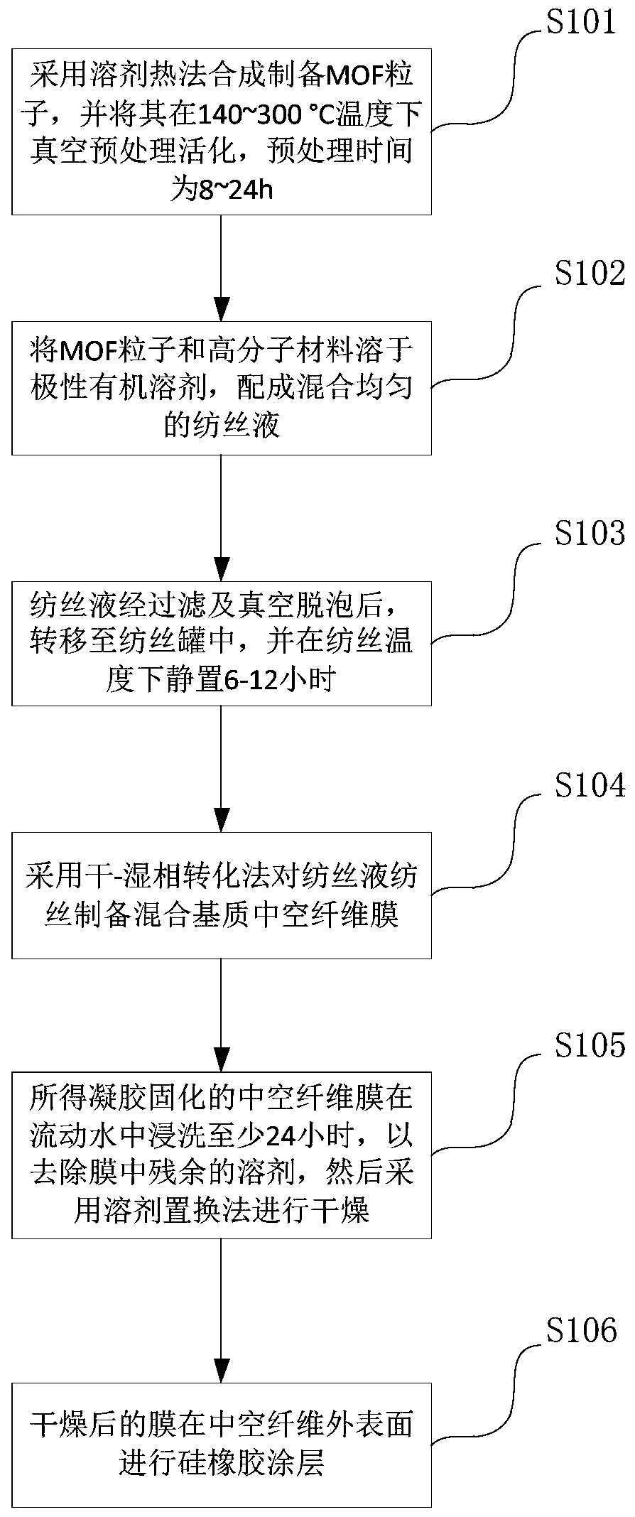 Preparation method of hollow fiber membrane for removing carbon dioxide from natural gas