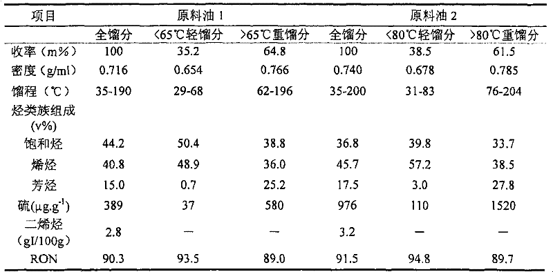 Deep desulfurization-octane value recovery hydrogenation modification method for low grade gasoline