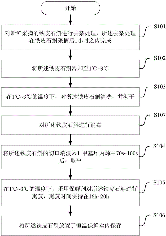 Preservation method of dendrobium officinale