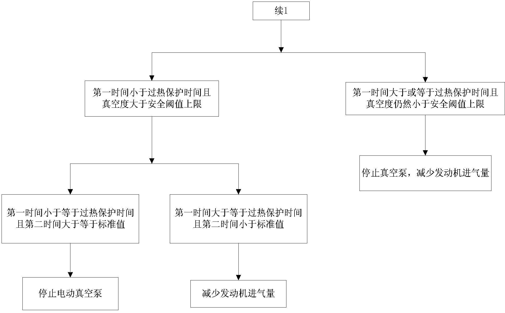 Method for controlling electric vacuum pump based on ECU (Electronic Control Unit) control