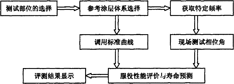 Method and system for rapidly evaluating corrosion resistance of in-service coating