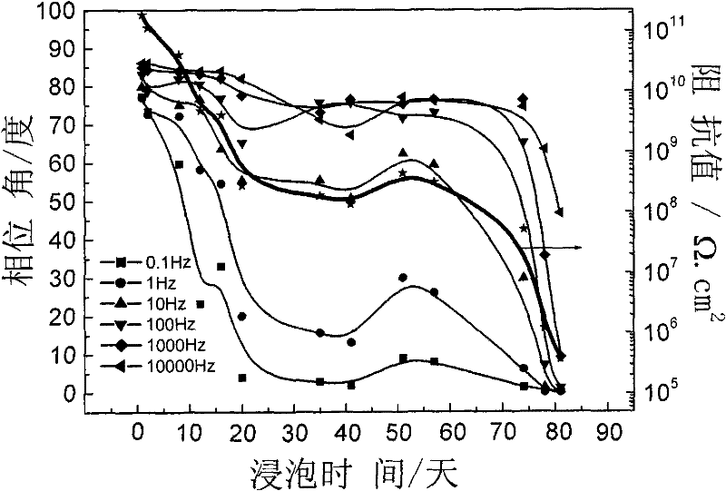 Method and system for rapidly evaluating corrosion resistance of in-service coating