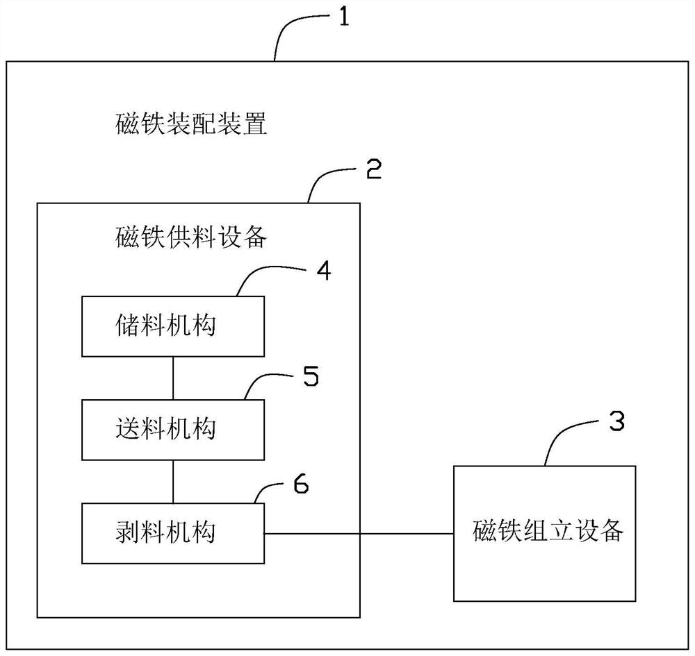 Magnet assembling device and magnet supplying equipment and material stripping mechanism thereof